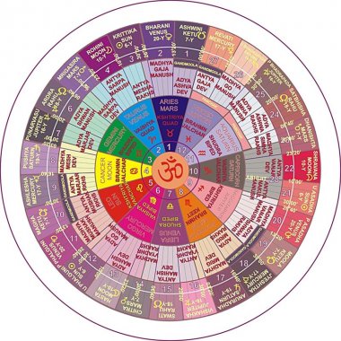 Nakshatra Astrologer in USA (United States)